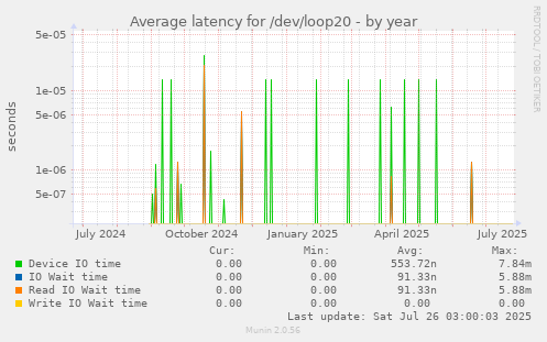 Average latency for /dev/loop20