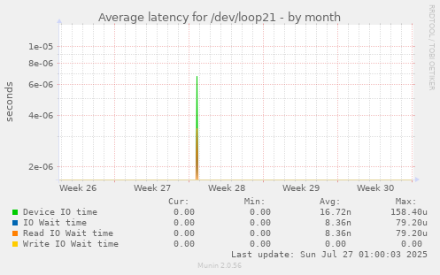 Average latency for /dev/loop21
