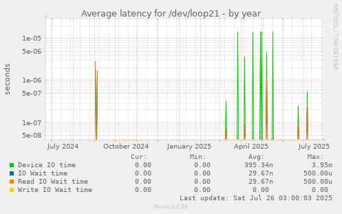 Average latency for /dev/loop21