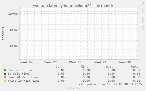 Average latency for /dev/loop22