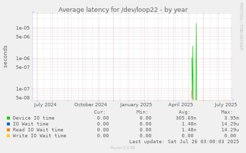 Average latency for /dev/loop22