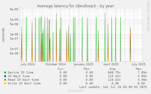 Average latency for /dev/loop3
