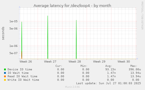 Average latency for /dev/loop4