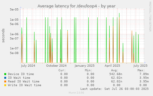 Average latency for /dev/loop4