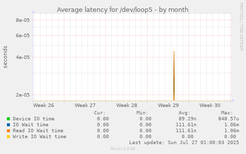 Average latency for /dev/loop5