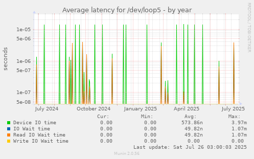 Average latency for /dev/loop5