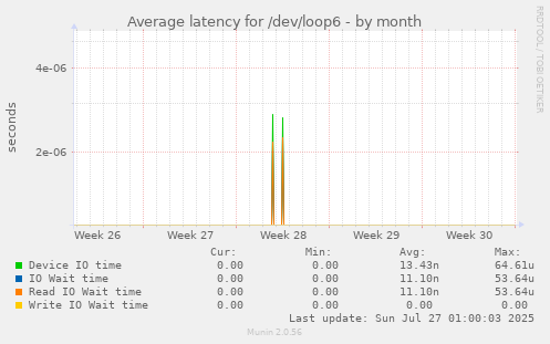 Average latency for /dev/loop6