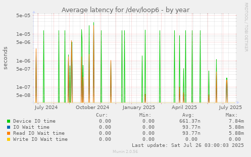 Average latency for /dev/loop6