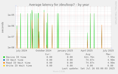 Average latency for /dev/loop7