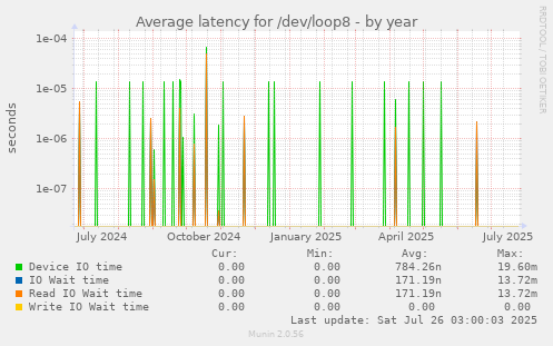 Average latency for /dev/loop8