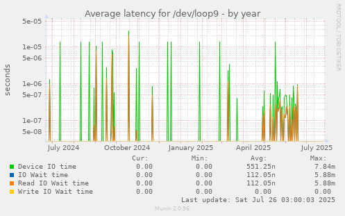 Average latency for /dev/loop9