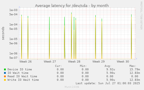 Average latency for /dev/sda