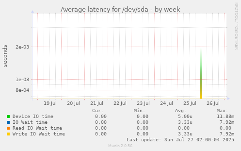 Average latency for /dev/sda