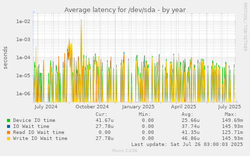Average latency for /dev/sda