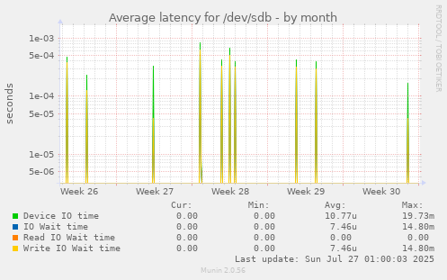 Average latency for /dev/sdb