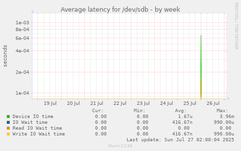 Average latency for /dev/sdb