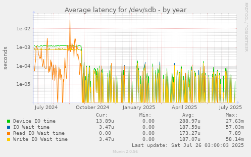 Average latency for /dev/sdb