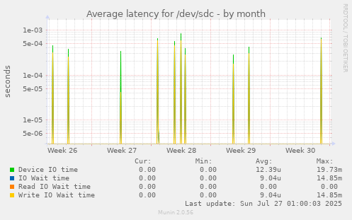 Average latency for /dev/sdc