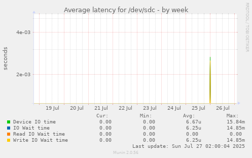 Average latency for /dev/sdc