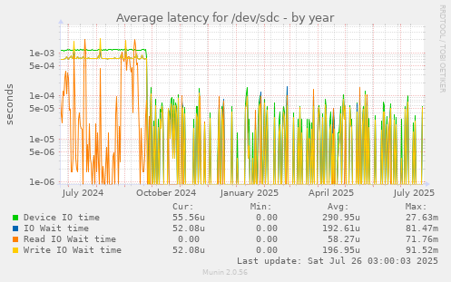 Average latency for /dev/sdc