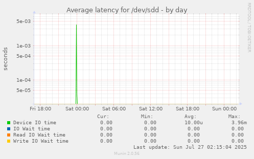 Average latency for /dev/sdd