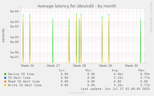 Average latency for /dev/sdd