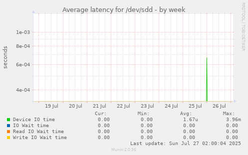 Average latency for /dev/sdd