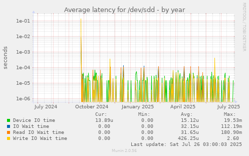 Average latency for /dev/sdd