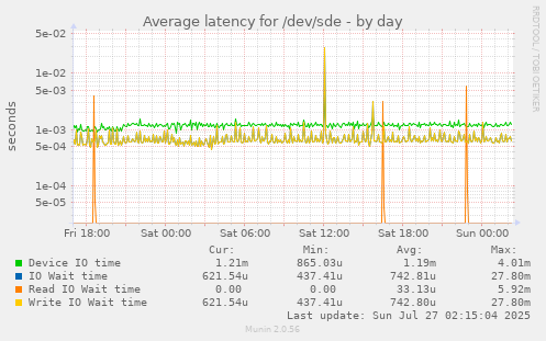 Average latency for /dev/sde
