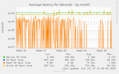 Average latency for /dev/sde
