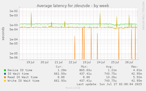Average latency for /dev/sde