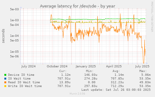 Average latency for /dev/sde
