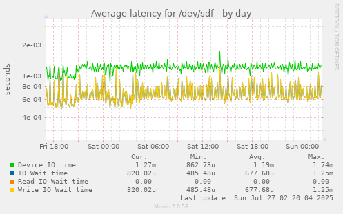 Average latency for /dev/sdf