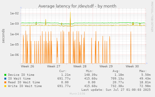 Average latency for /dev/sdf