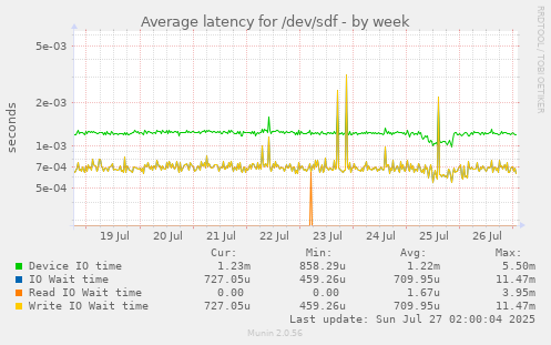 Average latency for /dev/sdf