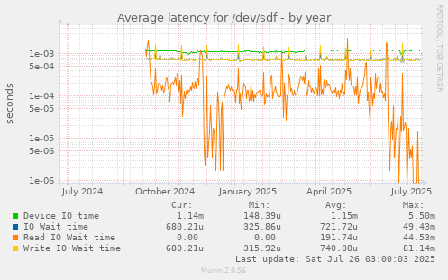 Average latency for /dev/sdf