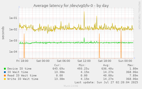 Average latency for /dev/vg0/lv-0