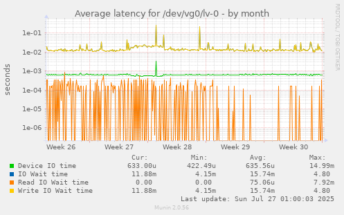 Average latency for /dev/vg0/lv-0