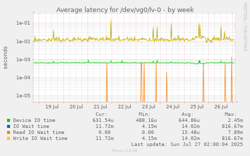 Average latency for /dev/vg0/lv-0