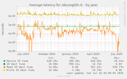 Average latency for /dev/vg0/lv-0