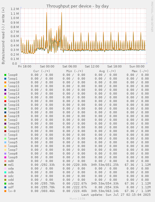 Throughput per device