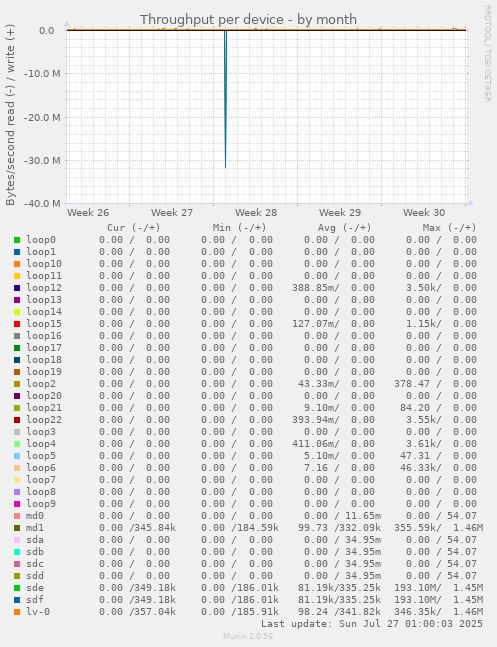 Throughput per device