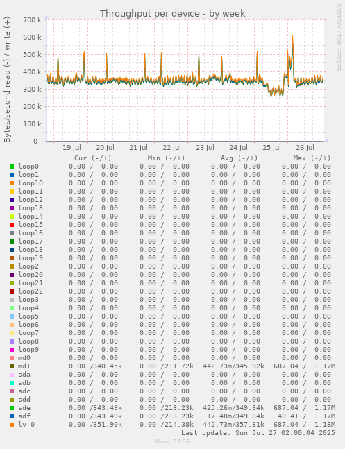Throughput per device