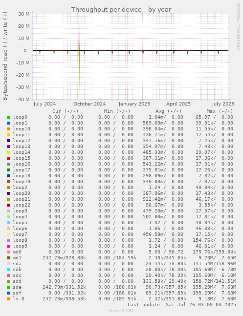 Throughput per device