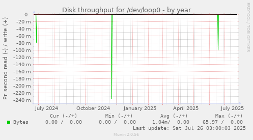 Disk throughput for /dev/loop0