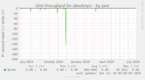 Disk throughput for /dev/loop1