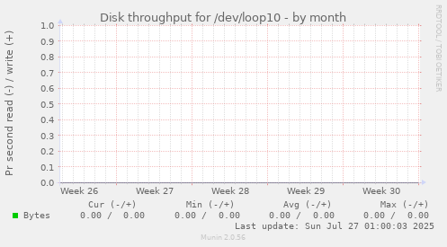 Disk throughput for /dev/loop10
