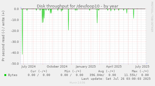 Disk throughput for /dev/loop10