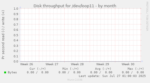 Disk throughput for /dev/loop11
