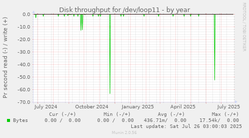 Disk throughput for /dev/loop11